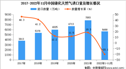 2022年1-11月中国液化天然气进口数据统计分析