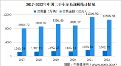 2022年中國二手車交易情況：交易量同比下降8.86%（圖）