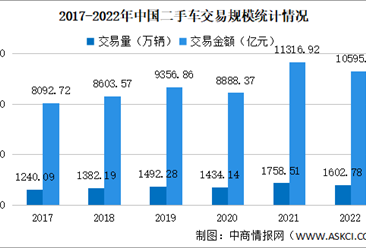2022年中国二手车交易情况：交易量同比下降8.86%（图）