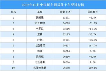 2022年12月中国轿车销量前十车型排行榜（附榜单）