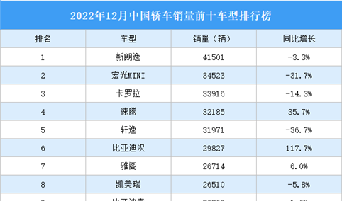 2022年12月中国轿车销量前十车型排行榜（附榜单）