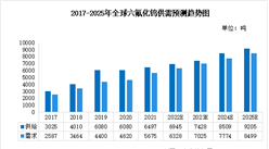 2025年全球及中國六氟化鎢供需預測分析（圖）