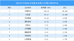 2022年中國動力電池企業裝車量排行榜TOP10（附榜單）
