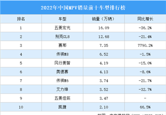2022年中国MPV销量前十车型排行榜（附榜单）