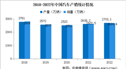 2022年中國汽車產銷量情況：新能源汽車銷量同比增長93.4%（圖）