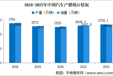 2022年中国汽车产销量情况：新能源汽车销量同比增长93.4%（图）