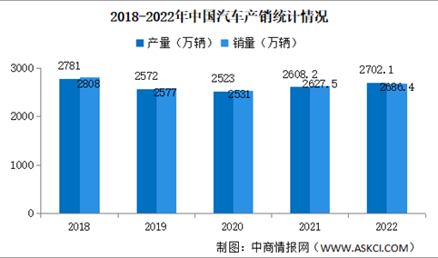 2022年中国汽车产销量情况：新能源汽车销量同比增长93.4%（图）