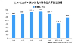 2022年中國小家電行業市場運行情況分析：零售額520.3億元