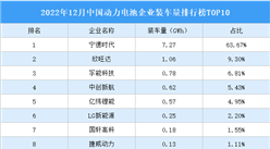 2022年12月中國動力電池企業裝車量排行榜TOP10（附榜單）