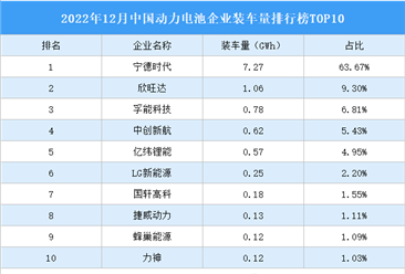 2022年12月中国动力电池企业装车量排行榜TOP10（附榜单）