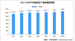 2023年中國食鹽產量及專利申請數量預測分析（圖）
