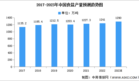 2023年中国食盐产量及专利申请数量预测分析（图）