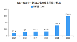 2022年中国动力电池装车量情况：前十企业装车量占比95%（图）
