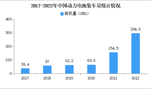 2022年中国动力电池装车量情况：前十企业装车量占比95%（图）