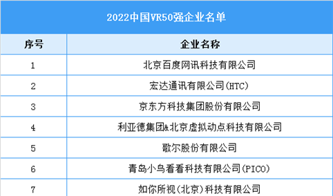 2022中国VR50强企业名单（图）