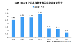 现存相关企业10.5万家：2022年中国出国旅游企业大数据分析