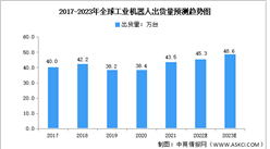 2023年全球及中国工业机器人市场数据预测分析（图）