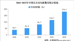 2022年中国电动汽车充电桩市场分析：特来电运营36.3万台（图）