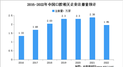 現存相關企業15.8萬家：2022年中國口腔企業大數據分析