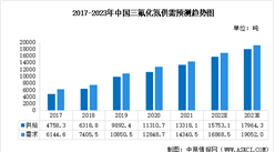 2023年全球及中国三氟化氮供需预测分析（图）