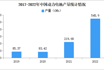 2022年中国动力电池产销量情况：三元电池销量同比增长143.2%（图）