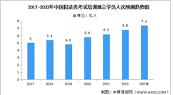 2023年中國招錄類考試培訓獨立學員人次及滲透率預測分析（圖）