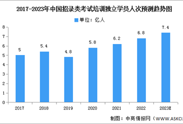 2023年中国招录类考试培训独立学员人次及渗透率预测分析（图）