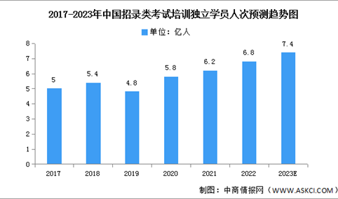 2023年中国招录类考试培训独立学员人次及渗透率预测分析（图）