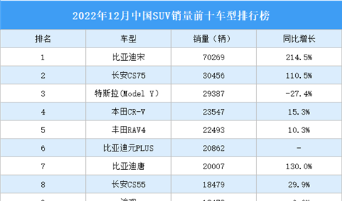2022年12月中国SUV销量前十车型排行榜（附榜单）