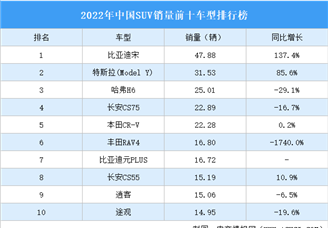 2022年中国SUV销量前十车型排行榜（附榜单）