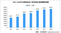 2023年中国特高压线路长度及投资情况预测分析（图）