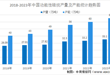 2023年中國功能性硅烷市場規模及行業發展前景預測分析（圖）