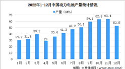 【年度总结】2022年度中国动力电池市场现状及竞争格局分析