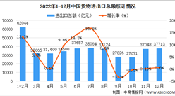 【年度总结】2022年度中国贸易进出口市场分析：进出口总额连续6年保持世界第一