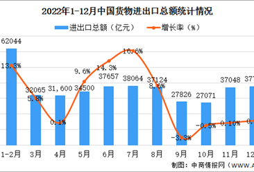【年度总结】2022年度中国贸易进出口市场分析：进出口总额连续6年保持世界第一