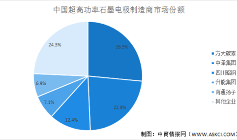 【深度】2023年中国超高功率石墨电极市场现状及竞争格局分析