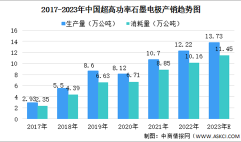 【收藏】2023年中国超高功率石墨电极产销数据及市场需求预测分析