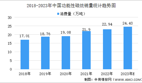 2023年中国功能性硅烷市场竞争格局及产业链布局分析（图）