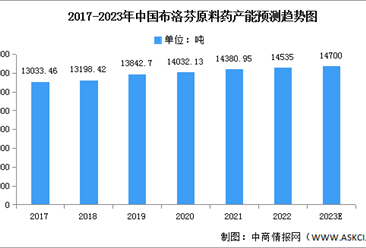 2023年中国布洛芬产能及分布情况预测分析（图）