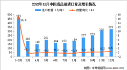 2022年12月中國成品油進口數據統計分析