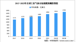 2023年全球及中国工业气体行业市场规模预测分析：中国增速较快（图）