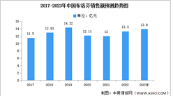 2023年中国布洛芬销售额及市场结构预测分析（图）