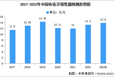 2023年中国布洛芬销售额及竞争格局预测分析（图）