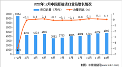 2022年12月中国原油进口数据统计分析