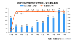 2022年12月中国食用植物油进口数据统计分析