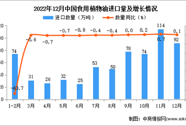 2022年12月中國食用植物油進口數據統計分析