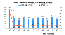 2022年12月中國銅礦砂及其精礦進口數據統計分析