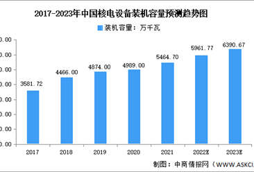 2023年中国核电行业市场数据预测分析（图）