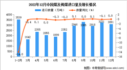 2022年12月中国煤及褐煤进口数据统计分析