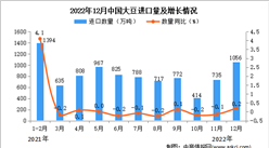 2022年12月中國大豆進口數據統計分析
